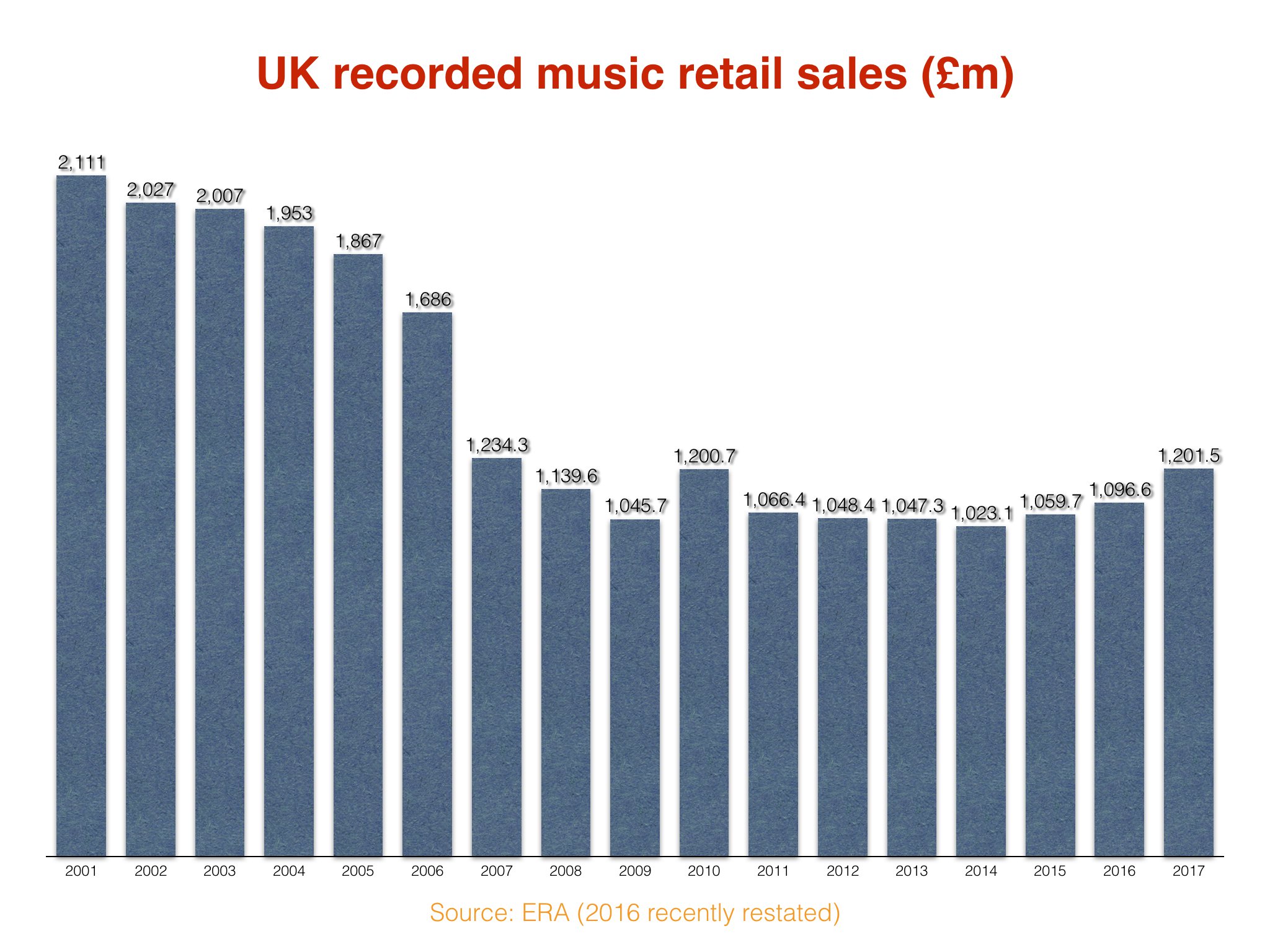 Music Sales on an Upward Trend in 2018?
